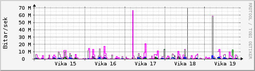 Sustu vikur Graph