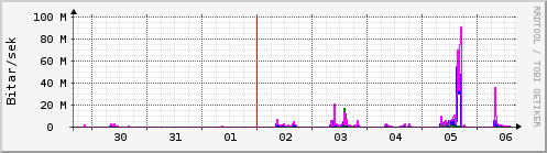 Sustu dagar Graph