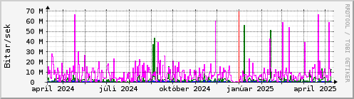 Undanfari r Graph