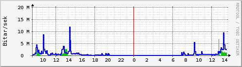 Sustu klukkustundir Graph