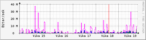 Sustu vikur Graph