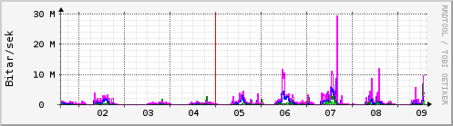 Sustu dagar Graph