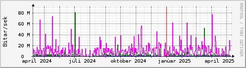 Undanfari r Graph