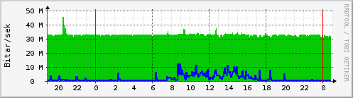 Sustu klukkustundir Graph