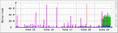 Sustu vikur Graph