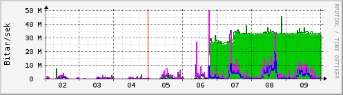 Sustu dagar Graph