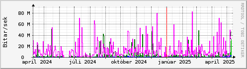 Undanfari r Graph