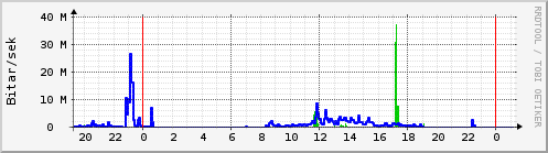 Sustu klukkustundir Graph