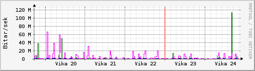 Sustu vikur Graph