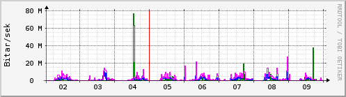 Sustu dagar Graph