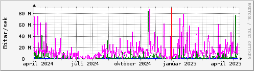 Undanfari r Graph