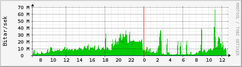 Sķšustu klukkustundir Graph