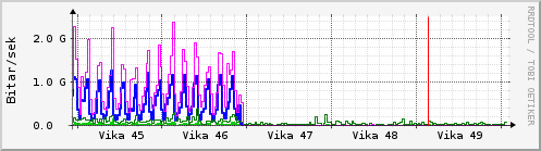 Sķšustu vikur Graph