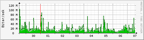 Sķšustu dagar Graph