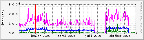 Undanfariš įr Graph