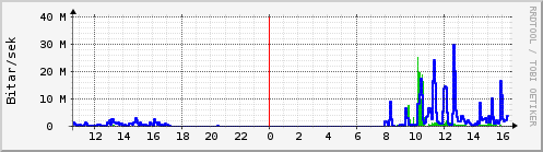 Sustu klukkustundir Graph