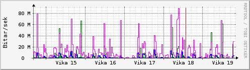 Sustu vikur Graph