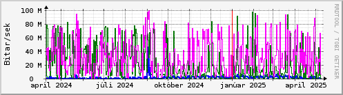 Undanfari r Graph