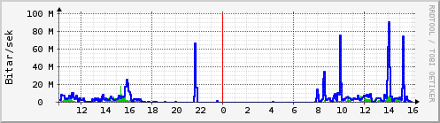 Sustu klukkustundir Graph