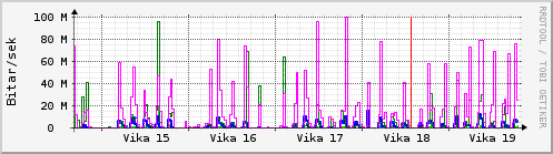 Sustu vikur Graph