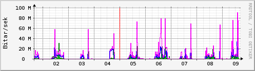 Sustu dagar Graph