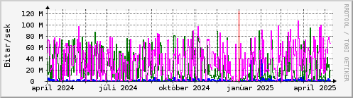 Undanfari r Graph