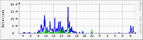 Sustu klukkustundir Graph