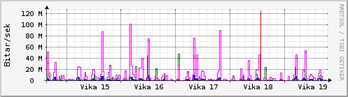 Sustu vikur Graph