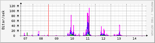 Sustu dagar Graph