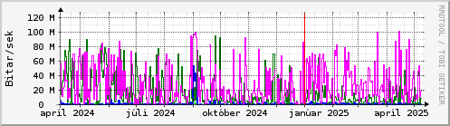 Undanfari r Graph