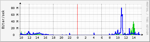 Sustu klukkustundir Graph