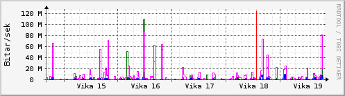 Sustu vikur Graph