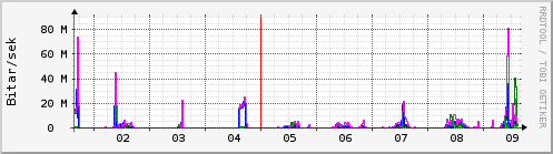 Sustu dagar Graph