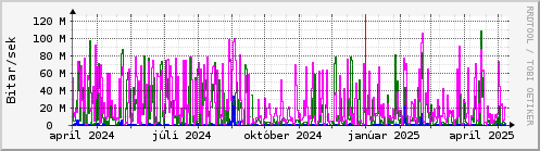 Undanfari r Graph