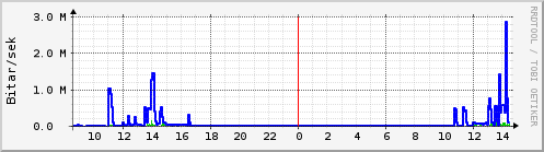 Sustu klukkustundir Graph