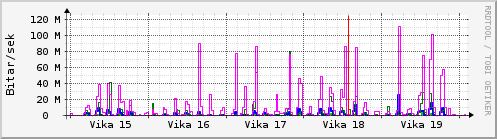 Sustu vikur Graph