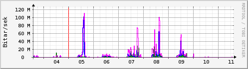 Sustu dagar Graph