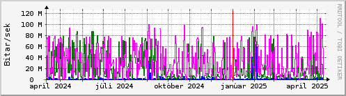 Undanfari r Graph