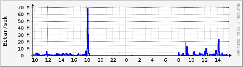 Sustu klukkustundir Graph