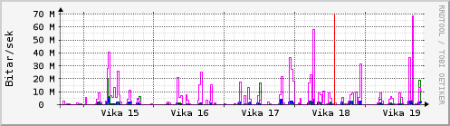 Sustu vikur Graph