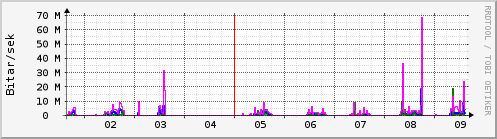 Sustu dagar Graph