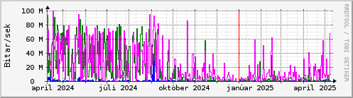 Undanfari r Graph