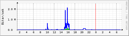 Sustu klukkustundir Graph