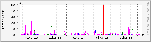 Sustu vikur Graph