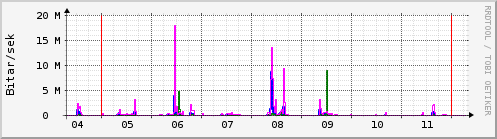 Sustu dagar Graph