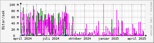 Undanfari r Graph