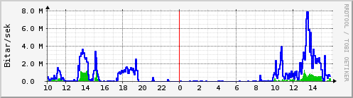 Sustu klukkustundir Graph