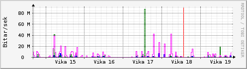 Sustu vikur Graph