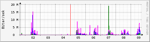 Sustu dagar Graph