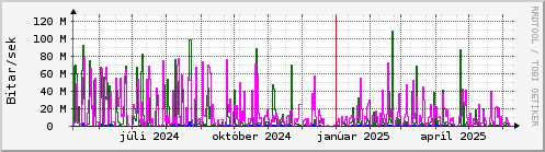 Undanfari r Graph